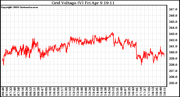 Solar PV/Inverter Performance Grid Voltage