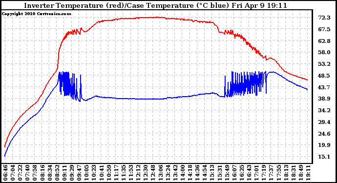 Solar PV/Inverter Performance Inverter Operating Temperature