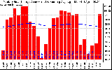 Solar PV/Inverter Performance Monthly Solar Energy Production Value Running Average