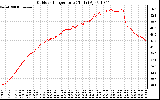 Solar PV/Inverter Performance Outdoor Temperature