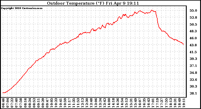 Solar PV/Inverter Performance Outdoor Temperature