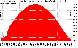 Solar PV/Inverter Performance Solar Radiation & Day Average per Minute