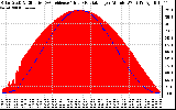 Solar PV/Inverter Performance Solar Radiation & Effective Solar Radiation per Minute