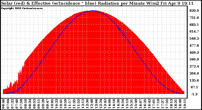 Solar PV/Inverter Performance Solar Radiation & Effective Solar Radiation per Minute