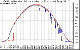 Solar PV/Inverter Performance Photovoltaic Panel Current Output