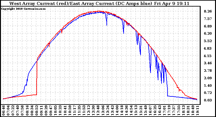 Solar PV/Inverter Performance Photovoltaic Panel Current Output