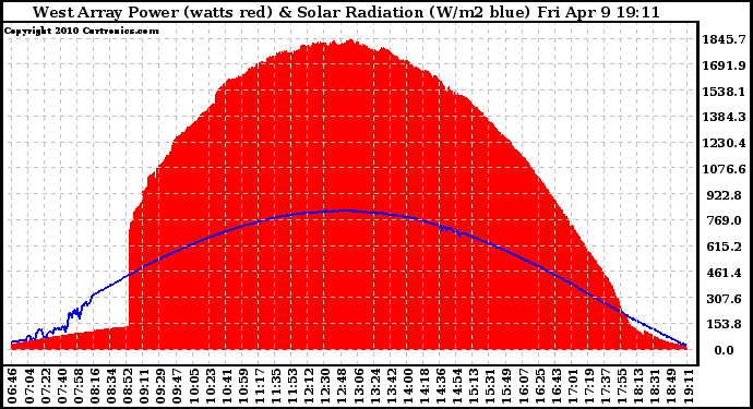 Solar PV/Inverter Performance West Array Power Output & Solar Radiation