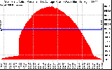 Solar PV/Inverter Performance West Array Actual & Average Power Output