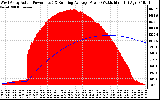 Solar PV/Inverter Performance West Array Actual & Running Average Power Output