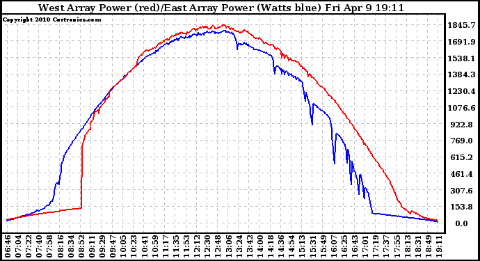 Solar PV/Inverter Performance Photovoltaic Panel Power Output