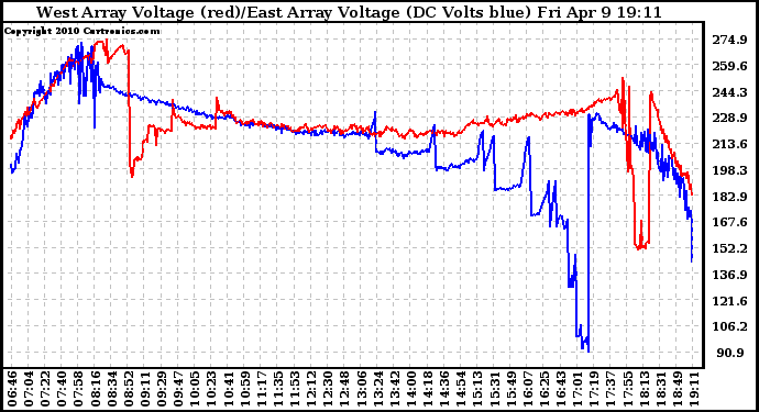 Solar PV/Inverter Performance Photovoltaic Panel Voltage Output