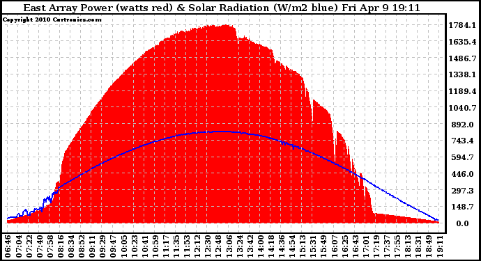 Solar PV/Inverter Performance East Array Power Output & Solar Radiation