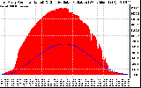 Solar PV/Inverter Performance East Array Power Output & Effective Solar Radiation