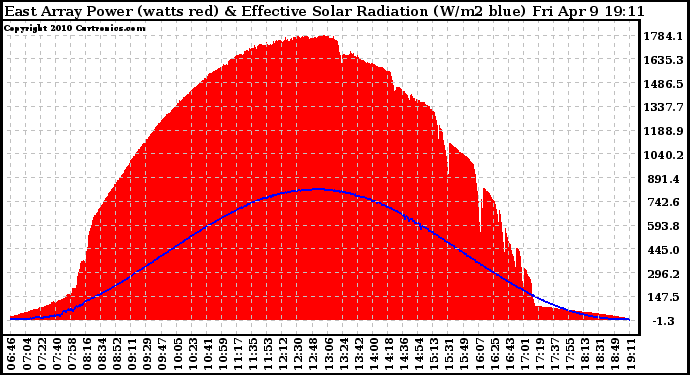 Solar PV/Inverter Performance East Array Power Output & Effective Solar Radiation