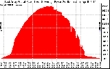 Solar PV/Inverter Performance East Array Actual & Average Power Output