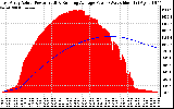 Solar PV/Inverter Performance East Array Actual & Running Average Power Output