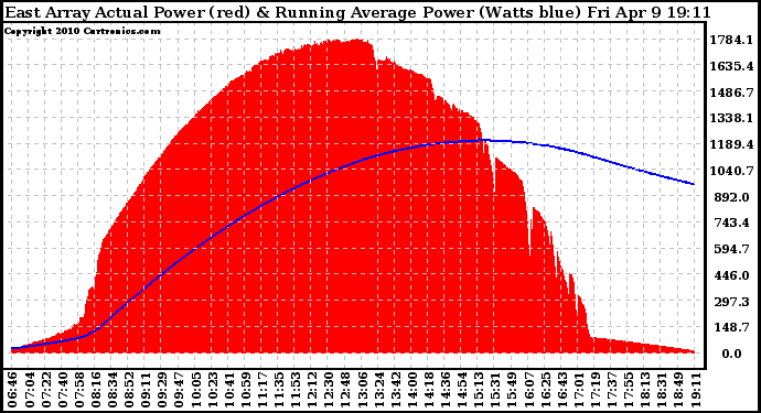 Solar PV/Inverter Performance East Array Actual & Running Average Power Output