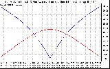 Solar PV/Inverter Performance Sun Altitude Angle & Azimuth Angle