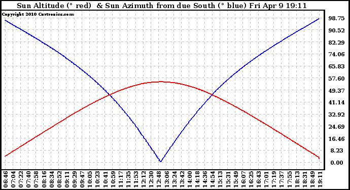 Solar PV/Inverter Performance Sun Altitude Angle & Azimuth Angle