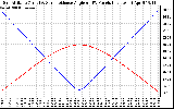 Solar PV/Inverter Performance Sun Altitude Angle & Sun Incidence Angle on PV Panels