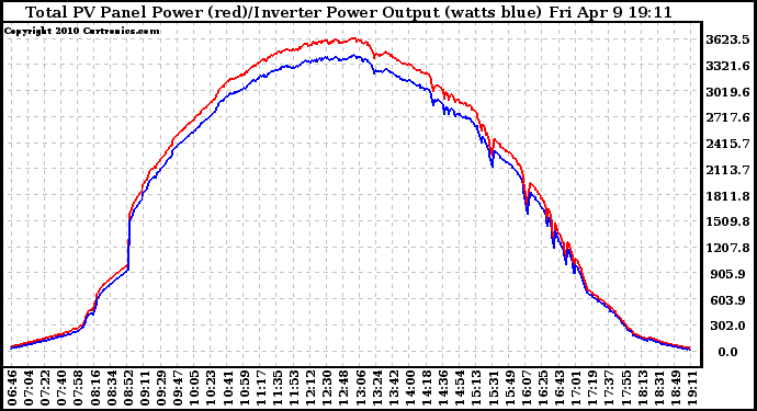 Solar PV/Inverter Performance PV Panel Power Output & Inverter Power Output