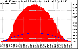 Solar PV/Inverter Performance Total PV Panel Power Output & Solar Radiation