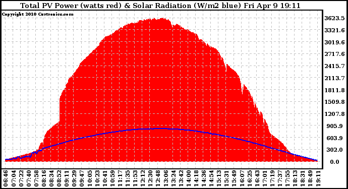 Solar PV/Inverter Performance Total PV Panel Power Output & Solar Radiation