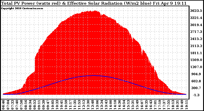 Solar PV/Inverter Performance Total PV Panel Power Output & Effective Solar Radiation