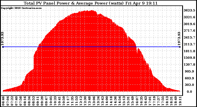 Solar PV/Inverter Performance Total PV Panel Power Output