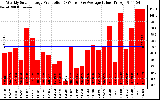 Solar PV/Inverter Performance Weekly Solar Energy Production