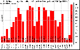 Solar PV/Inverter Performance Daily Solar Energy Production