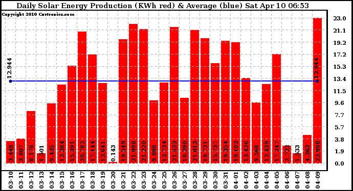 Solar PV/Inverter Performance Daily Solar Energy Production