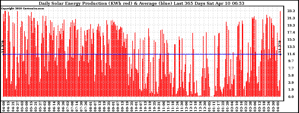 Solar PV/Inverter Performance Daily Solar Energy Production Last 365 Days