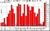 Solar PV/Inverter Performance Daily Solar Energy Production Value