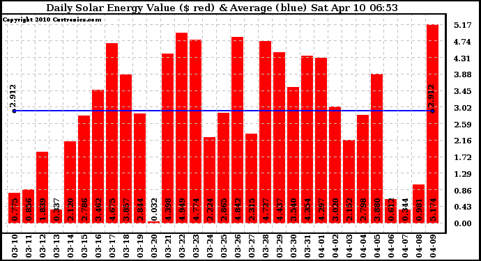 Solar PV/Inverter Performance Daily Solar Energy Production Value