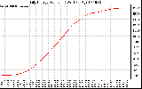 Solar PV/Inverter Performance Daily Energy Production