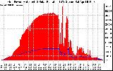 Solar PV/Inverter Performance Grid Power & Solar Radiation