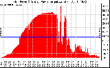 Solar PV/Inverter Performance Inverter Power Output