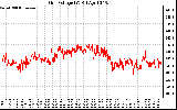 Solar PV/Inverter Performance Grid Voltage