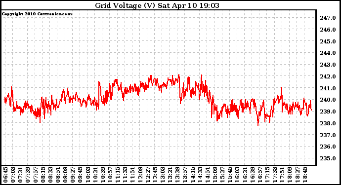 Solar PV/Inverter Performance Grid Voltage