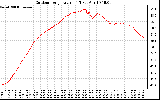 Solar PV/Inverter Performance Outdoor Temperature