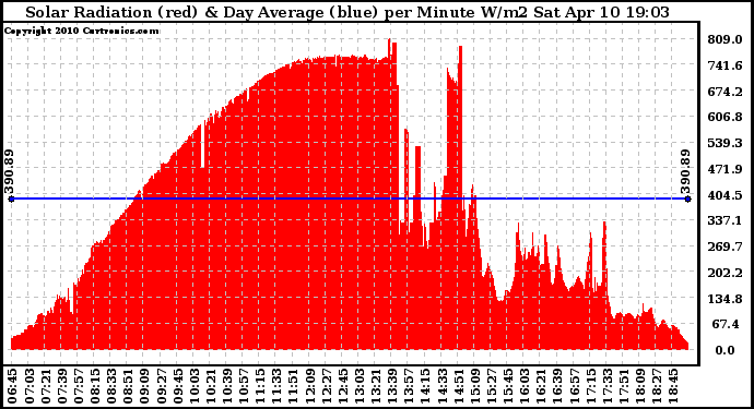 Solar PV/Inverter Performance Solar Radiation & Day Average per Minute