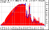 Solar PV/Inverter Performance Solar Radiation & Effective Solar Radiation per Minute