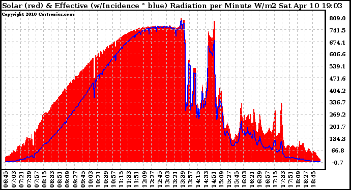 Solar PV/Inverter Performance Solar Radiation & Effective Solar Radiation per Minute