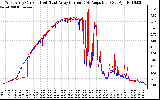 Solar PV/Inverter Performance Photovoltaic Panel Current Output