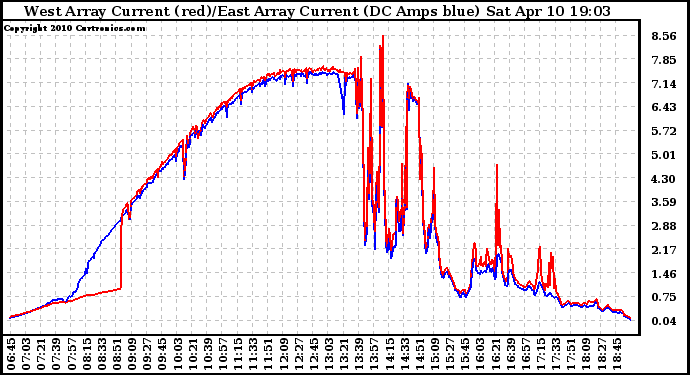 Solar PV/Inverter Performance Photovoltaic Panel Current Output