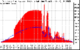 Solar PV/Inverter Performance West Array Power Output & Solar Radiation