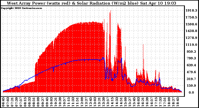 Solar PV/Inverter Performance West Array Power Output & Solar Radiation