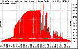 Solar PV/Inverter Performance West Array Actual & Average Power Output