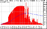 Solar PV/Inverter Performance West Array Actual & Running Average Power Output